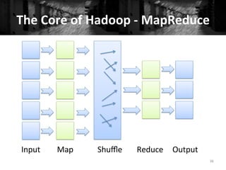 The	
  Core	
  of	
  Hadoop	
  -­‐	
  MapReduce	
  
38	
  
Input	
   Output	
  Reduce	
  Shuﬄe	
  Map	
  
 