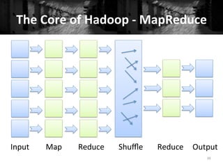 The	
  Core	
  of	
  Hadoop	
  -­‐	
  MapReduce	
  
39	
  
Input	
   Output	
  Reduce	
  Reduce	
   Shuﬄe	
  Map	
  
 
