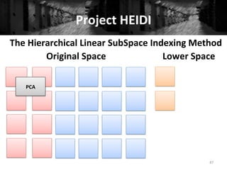 Project	
  HEIDI	
  
87	
  
The	
  Hierarchical	
  Linear	
  SubSpace	
  Indexing	
  Method	
  
Original	
  Space	
   Lower	
  Space	
  
PCA	
  
 
