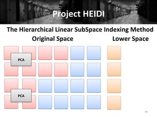 Project	
  HEIDI	
  
89	
  
The	
  Hierarchical	
  Linear	
  SubSpace	
  Indexing	
  Method	
  
Original	
  Space	
   Lower	
  Space	
  
PCA	
  
PCA	
  
 