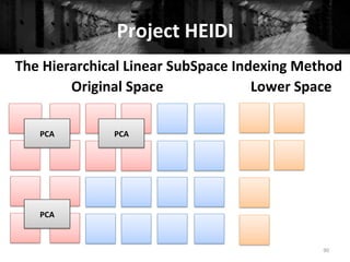 Project	
  HEIDI	
  
90	
  
The	
  Hierarchical	
  Linear	
  SubSpace	
  Indexing	
  Method	
  
Original	
  Space	
   Lower	
  Space	
  
PCA	
  
PCA	
  
PCA	
  
 