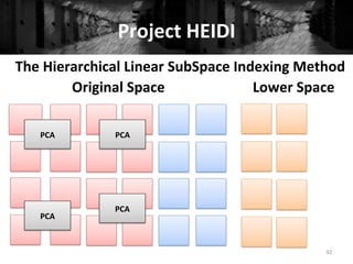 Project	
  HEIDI	
  
92	
  
The	
  Hierarchical	
  Linear	
  SubSpace	
  Indexing	
  Method	
  
Original	
  Space	
   Lower	
  Space	
  
PCA	
  
PCA	
  
PCA	
  
PCA	
  
 