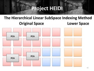Project	
  HEIDI	
  
93	
  
The	
  Hierarchical	
  Linear	
  SubSpace	
  Indexing	
  Method	
  
Original	
  Space	
   Lower	
  Space	
  
PCA	
  
PCA	
  
PCA	
  
PCA	
  
 