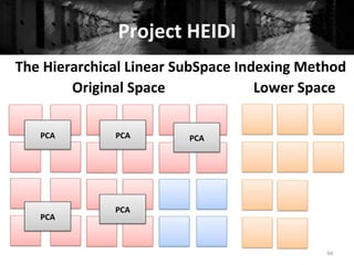 Project	
  HEIDI	
  
94	
  
The	
  Hierarchical	
  Linear	
  SubSpace	
  Indexing	
  Method	
  
Original	
  Space	
   Lower	
  Space	
  
PCA	
  
PCA	
  
PCA	
  
PCA	
  
PCA	
  
 