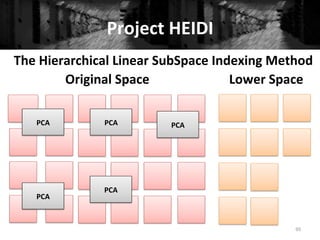 Project	
  HEIDI	
  
95	
  
The	
  Hierarchical	
  Linear	
  SubSpace	
  Indexing	
  Method	
  
Original	
  Space	
   Lower	
  Space	
  
PCA	
  
PCA	
  
PCA	
  
PCA	
  
PCA	
  
 