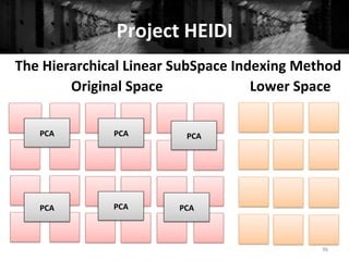 Project	
  HEIDI	
  
96	
  
The	
  Hierarchical	
  Linear	
  SubSpace	
  Indexing	
  Method	
  
Original	
  Space	
   Lower	
  Space	
  
PCA	
  
PCA	
  
PCA	
  
PCA	
  
PCA	
  
PCA	
  
 