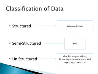 • Structured
• Semi-Structured
• Un Structured
Relational Tables
XML
Graphic images, videos,
Streaming instrument data, Web
pages, logs, tweets etc
 