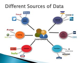 Customer
Social
Media
Gaming
Entertain
Banking
Finance
Our
Known
History
Purchase
 