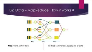 Big Data – MapReduce, How it works ?
Map: Filter & sort of data Reduce: Summarize & aggregate of data
 