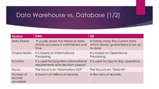 Data Warehouse vs. Database (1/2)
Feature DWH DB
Data Stored It usually stores the Historical data
whose accuracy is maintained over
time.
It mainly stores the Current data
which always guaranteed to be up-
to-date.
Characteristic It is based on Informational
Processing.
It is based on Operational
Processing.
Function It is used for long-term informational
requirements and decision support.
It is used for day-to-day operations.
Focus The focus is on “Information OUT” The focus is on “Data IN”
Number of
records
accessed
A bunch of millions of records. A few tens of records.
 