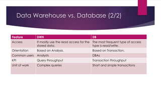 Data Warehouse vs. Database (2/2)
Feature DWH DB
Access It mostly use the read access for the
stored data.
The most frequent type of access
type is read/write.
Orientation Based on Analysis. Based on Transaction.
Common users Analysts DBAs
KPI Query throughput Transaction throughput
Unit of work Complex queries Short and simple transactions
 