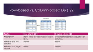Row-based vs. Column-based DB (1/2)
Feature Row-oriented DB Column-oriented DB
Mechanism stores table records in sequence or
rows.
stores table records in sequence or
columns.
Retrieval of a few
columns
Slower Faster
Retrieval of a single
record
Faster Slower
 