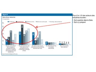 Plus d’un 1/3 des acteurs des
industries lourdes :
• Soit exploite déjà la Data
• Soit s’y prépare
 