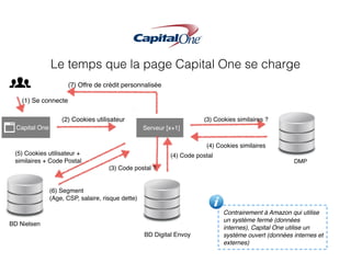 Capital One Serveur [x+1]
BD Nielsen
BD Digital Envoy
DMP
(1) Se connecte
(2) Cookies utilisateur
(3) Code postal ?
(4) Code postal
(3) Cookies similaires ?
(4) Cookies similaires
(6) Segment
(Age, CSP, salaire, risque dette)
(5) Cookies utilisateur +  
similaires + Code Postal
(7) Offre de crédit personnalisée
Contrairement à Amazon qui utilise
un système fermé (données
internes), Capital One utilise un
système ouvert (données internes et
externes)
Le temps que la page Capital One se charge
 