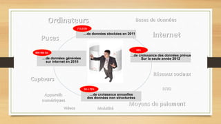 …de données stockées en 2011
(*)1,8 Zo
Bases de données
Capteurs
Puces Internet
Réseaux sociaux
Appareils
numériques
Moyens de paiement
Ordinateurs
RFID
Mobilité
…de données générées
sur internet en 2010
800 Md Go
Videos
…de croissance des données prévue
Sur la seule année 2012
48%
…de croissance annuelles
des données non structurées
50 à 75%
 
