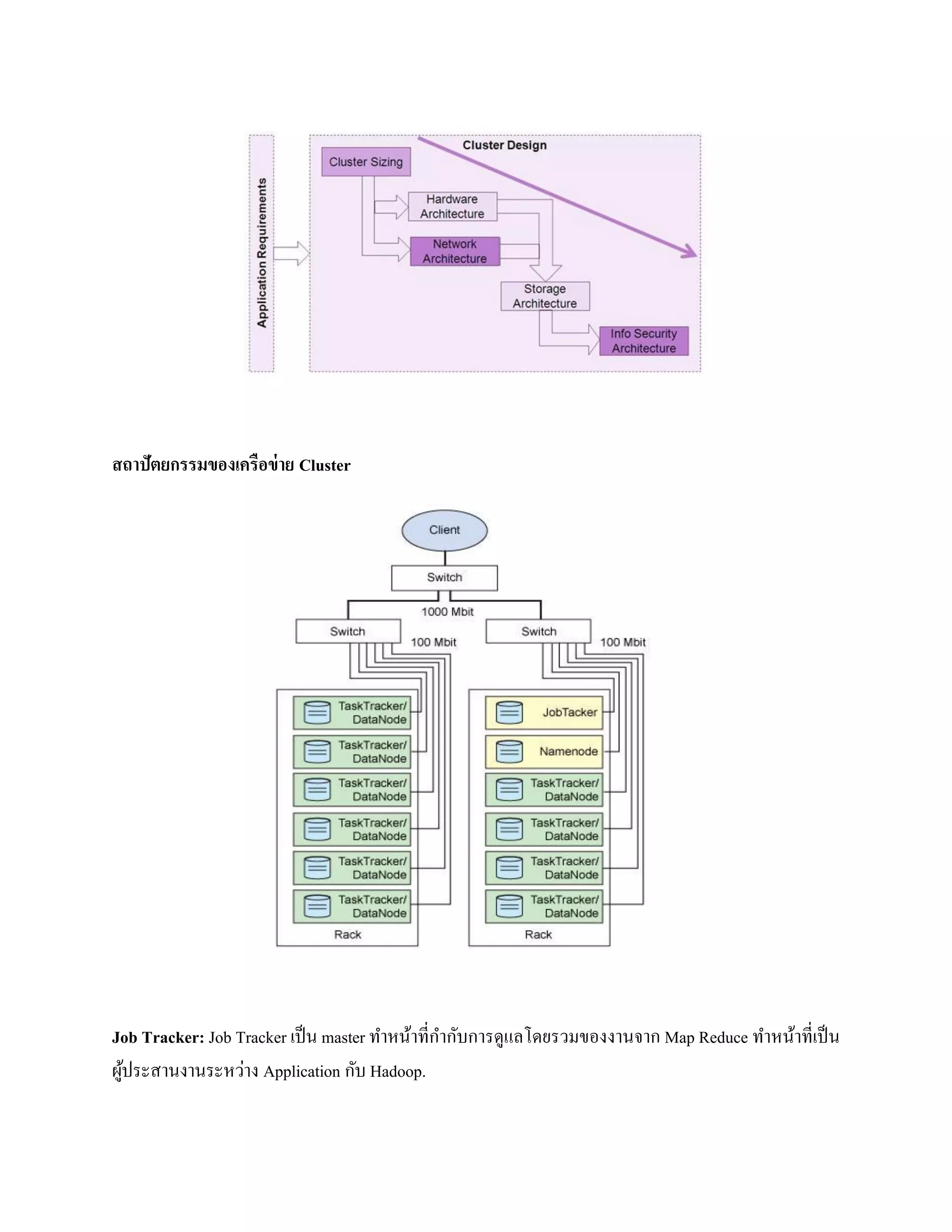 สถาปัตยกรรมของเครือข่าย Cluster
Job Tracker: Job Tracker เป็น master ทาหน้าที่กากับการดูแลโดยรวมของงานจาก Map Reduce ทาหน้าที่เป็น
ผู้ประสานงานระหว่าง Application กับ Hadoop.
 