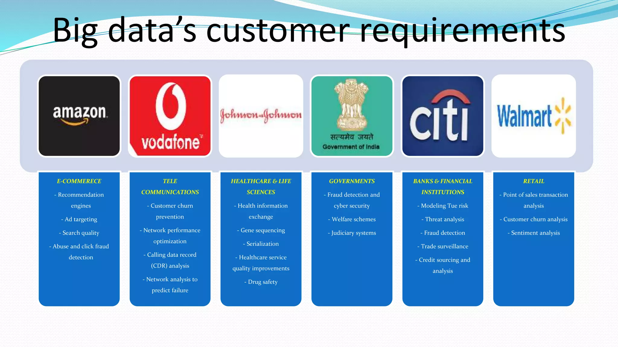 Big data’s customer requirements
E-COMMERECE
- Recommendation
engines
- Ad targeting
- Search quality
- Abuse and click fraud
detection
TELE
COMMUNICATIONS
- Customer churn
prevention
- Network performance
optimization
- Calling data record
(CDR) analysis
- Network analysis to
predict failure
HEALTHCARE & LIFE
SCIENCES
- Health information
exchange
- Gene sequencing
- Serialization
- Healthcare service
quality improvements
- Drug safety
GOVERNMENTS
- Fraud detection and
cyber security
- Welfare schemes
- Judiciary systems
BANKS & FINANCIAL
INSTITUTIONS
- Modeling Tue risk
- Threat analysis
- Fraud detection
- Trade surveillance
- Credit sourcing and
analysis
RETAIL
- Point of sales transaction
analysis
- Customer churn analysis
- Sentiment analysis
 
