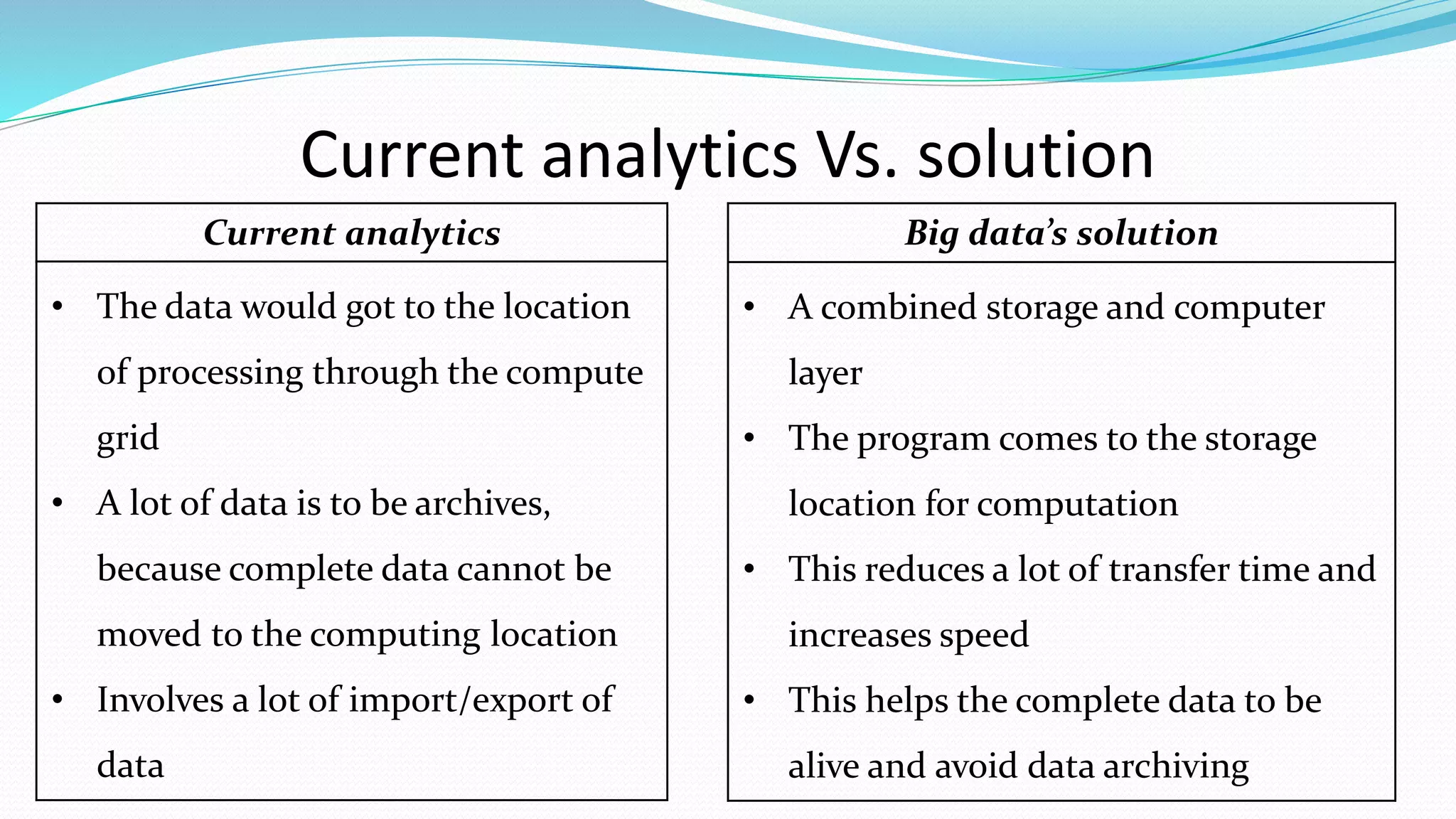 Current analytics Vs. solution
Current analytics
• The data would got to the location
of processing through the compute
grid
• A lot of data is to be archives,
because complete data cannot be
moved to the computing location
• Involves a lot of import/export of
data
Big data’s solution
• A combined storage and computer
layer
• The program comes to the storage
location for computation
• This reduces a lot of transfer time and
increases speed
• This helps the complete data to be
alive and avoid data archiving
 