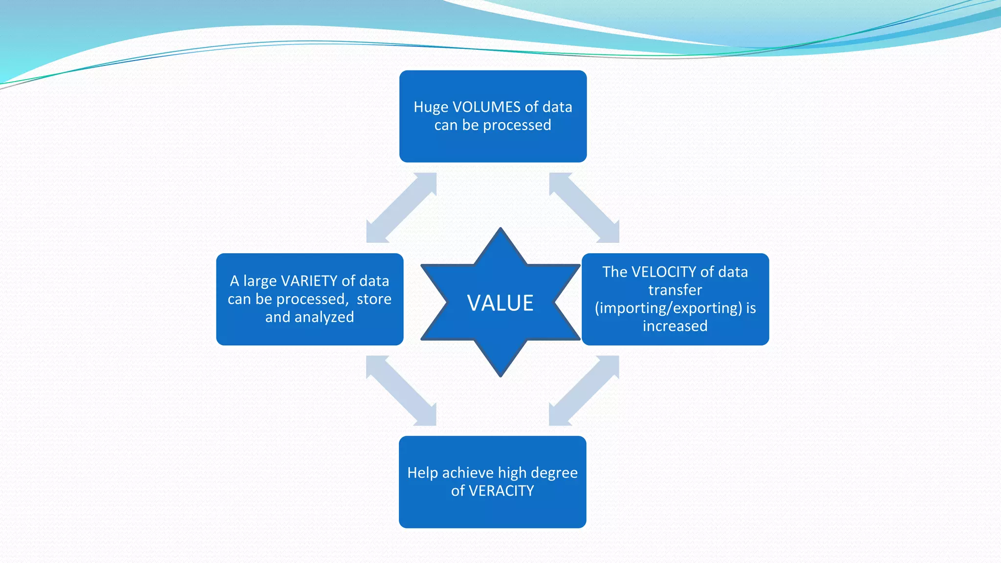 Huge VOLUMES of data
can be processed
The VELOCITY of data
transfer
(importing/exporting) is
increased
Help achieve high degree
of VERACITY
A large VARIETY of data
can be processed, store
and analyzed
VALUE
 