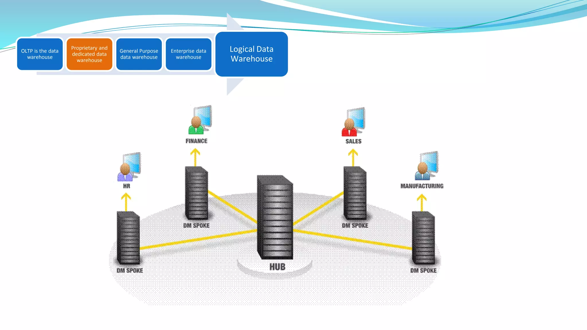 OLTP is the data
warehouse
Proprietary and
dedicated data
warehouse
General Purpose
data warehouse
Enterprise data
warehouse
Logical Data
Warehouse
 