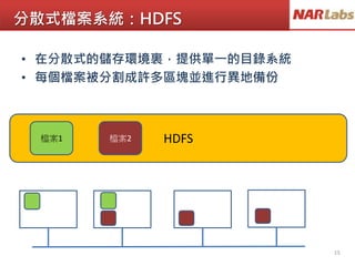 分散式檔案系統：HDFS
• 在分散式的儲存環境裏，提供單一的目錄系統
• 每個檔案被分割成許多區塊並進行異地備份
15
HDFS檔案1 檔案2
 