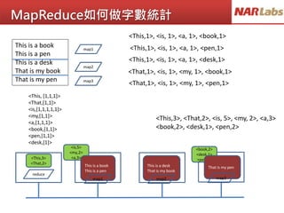 MapReduce如何做字數統計
This is a book
This is a pen
This is a desk
That is my book
That is my pen
<This,3>
<That,2>
This is a desk
That is my book
map1
map2
map3
<This,1>, <is, 1>, <a, 1>, <book,1>
<This,1>, <is, 1>, <a, 1>, <pen,1>
<This,1>, <is, 1>, <a, 1>, <desk,1>
<That,1>, <is, 1>, <my, 1>, <book,1>
<That,1>, <is, 1>, <my, 1>, <pen,1>
reduce
<This,3>, <That,2>, <is, 5>, <my, 2>, <a,3>
<book,2>, <desk,1>, <pen,2>
<This, [1,1,1]>
<That,[1,1]>
<is,[1,1,1,1,1]>
<my,[1,1]>
<a,[1,1,1]>
<book,[1,1]>
<pen,[1,1]>
<desk,[1]>
<is,5>
<my,2>
<a,3>
map2
<book,2>
<desk,1>
<pen,2>
That is my pen
map3
This is a book
This is a pen
map1
 