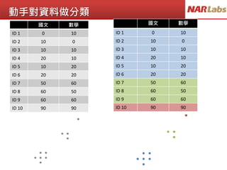 動手對資料做分類
國文 數學
ID 1 0 10
ID 2 10 0
ID 3 10 10
ID 4 20 10
ID 5 10 20
ID 6 20 20
ID 7 50 60
ID 8 60 50
ID 9 60 60
ID 10 90 90
國文 數學
ID 1 0 10
ID 2 10 0
ID 3 10 10
ID 4 20 10
ID 5 10 20
ID 6 20 20
ID 7 50 60
ID 8 60 50
ID 9 60 60
ID 10 90 90
 