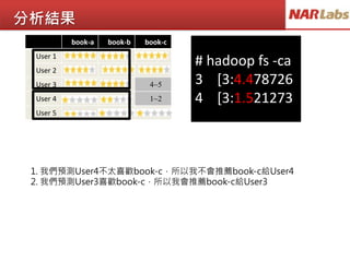 book-a book-b book-c
User 1 5 4 5
User 2 4 5 4
User 3 5 4 4~5
User 4 1 2 1~2
User 5 2 1 1
分析結果
# hadoop fs -ca
3 [3:4.478726
4 [3:1.521273
1. 我們預測User4不太喜歡book-c，所以我不會推薦book-c給User4
2. 我們預測User3喜歡book-c，所以我會推薦book-c給User3
 