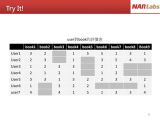 Try It!
book1 book2 book3 book4 book5 book6 book7 book8 Book9
User1 3 2 1 5 5 1 3 1
User2 2 3 1 3 5 4 3
User3 1 2 3 3 2 1
User4 2 1 2 1 1 2
User5 3 3 1 3 2 2 3 3 2
User6 1 3 2 2 1
user7 4 4 1 5 1 3 3 4
user對book的評價表
35
 