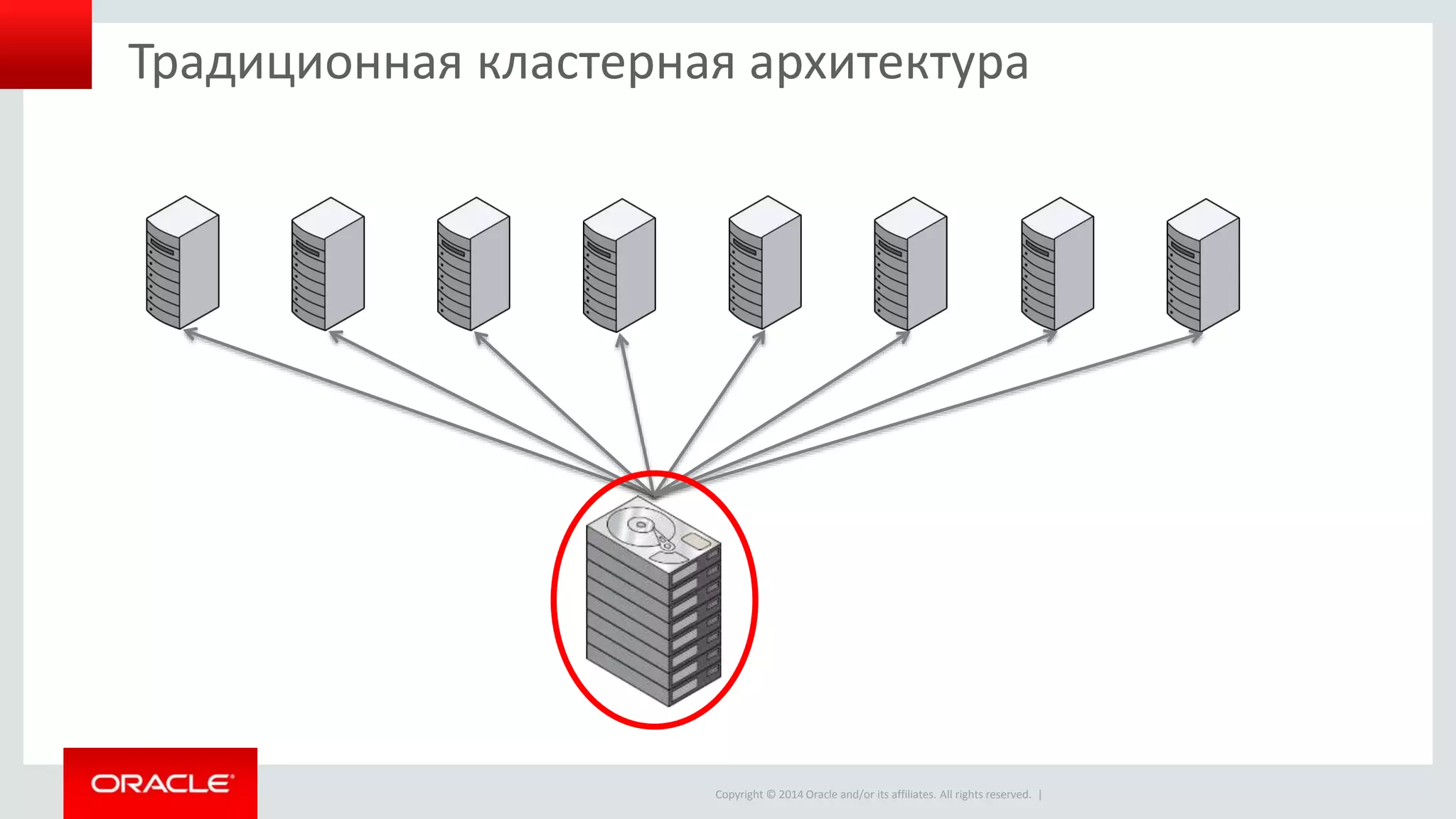 Copyright © 2014 Oracle and/or its affiliates. All rights reserved. |
Традиционная кластерная архитектура
 