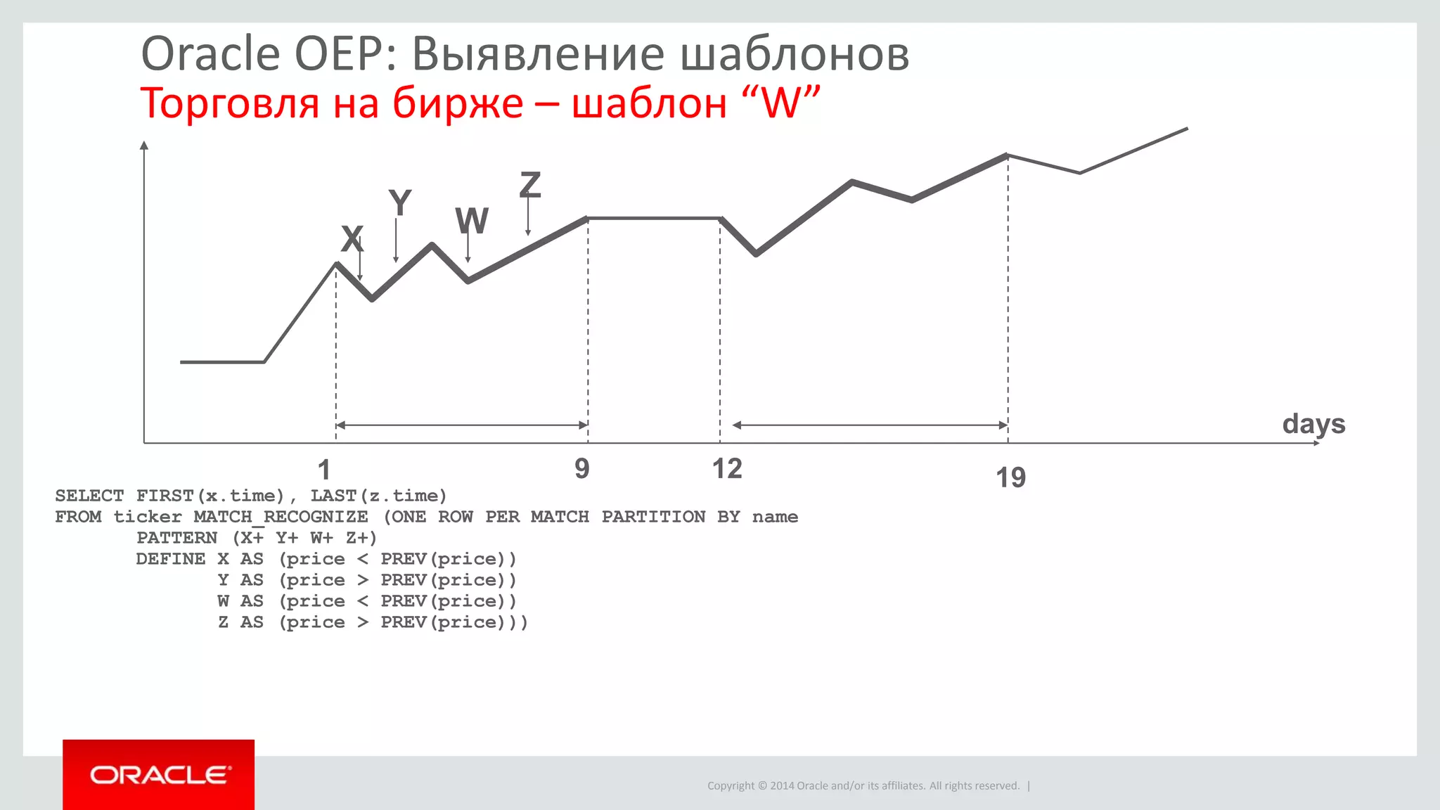Copyright © 2014 Oracle and/or its affiliates. All rights reserved. |
Oracle OEP: Выявление шаблонов
Торговля на бирже – шаблон “W”
SELECT FIRST(x.time), LAST(z.time)
FROM ticker MATCH_RECOGNIZE (ONE ROW PER MATCH PARTITION BY name
PATTERN (X+ Y+ W+ Z+)
DEFINE X AS (price < PREV(price))
Y AS (price > PREV(price))
W AS (price < PREV(price))
Z AS (price > PREV(price)))
1 9 12 19
days
X
Y
W
Z
 