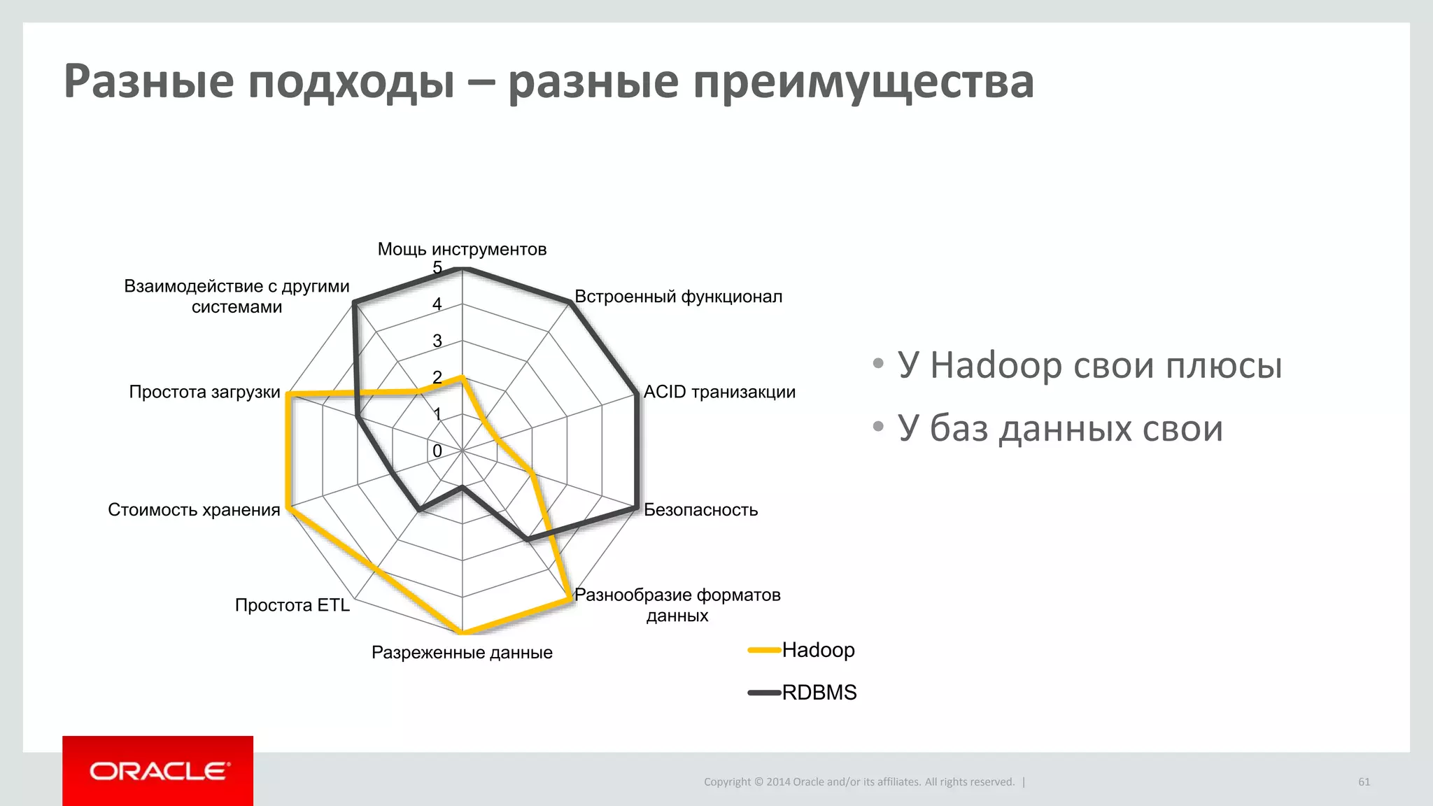 Copyright © 2014 Oracle and/or its affiliates. All rights reserved. |
Разные подходы – разные преимущества
61
0
1
2
3
4
5
Мощь инструментов
Встроенный функционал
ACID транизакции
Безопасность
Разнообразие форматов
данных
Разреженные данные
Простота ETL
Стоимость хранения
Простота загрузки
Взаимодействие с другими
системами
Hadoop
RDBMS
• У Hadoop свои плюсы
• У баз данных свои
 