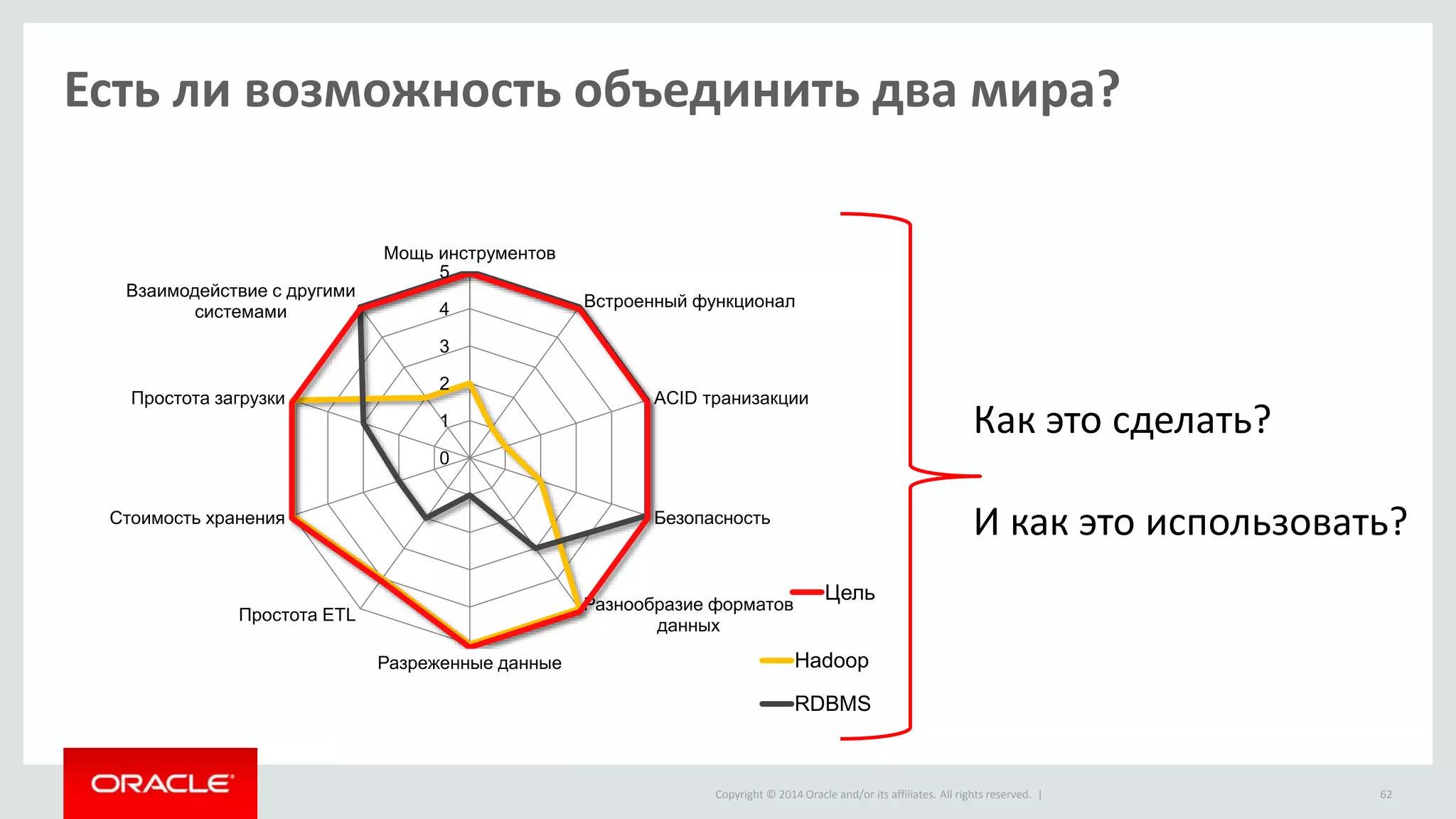 Copyright © 2014 Oracle and/or its affiliates. All rights reserved. |
0
1
2
3
4
5
Мощь инструментов
Встроенный функционал
ACID транизакции
Безопасность
Разнообразие форматов
данных
Разреженные данные
Простота ETL
Стоимость хранения
Простота загрузки
Взаимодействие с другими
системами
Hadoop
RDBMS
Цель
Есть ли возможность объединить два мира?
62
Как это сделать?
И как это использовать?
 