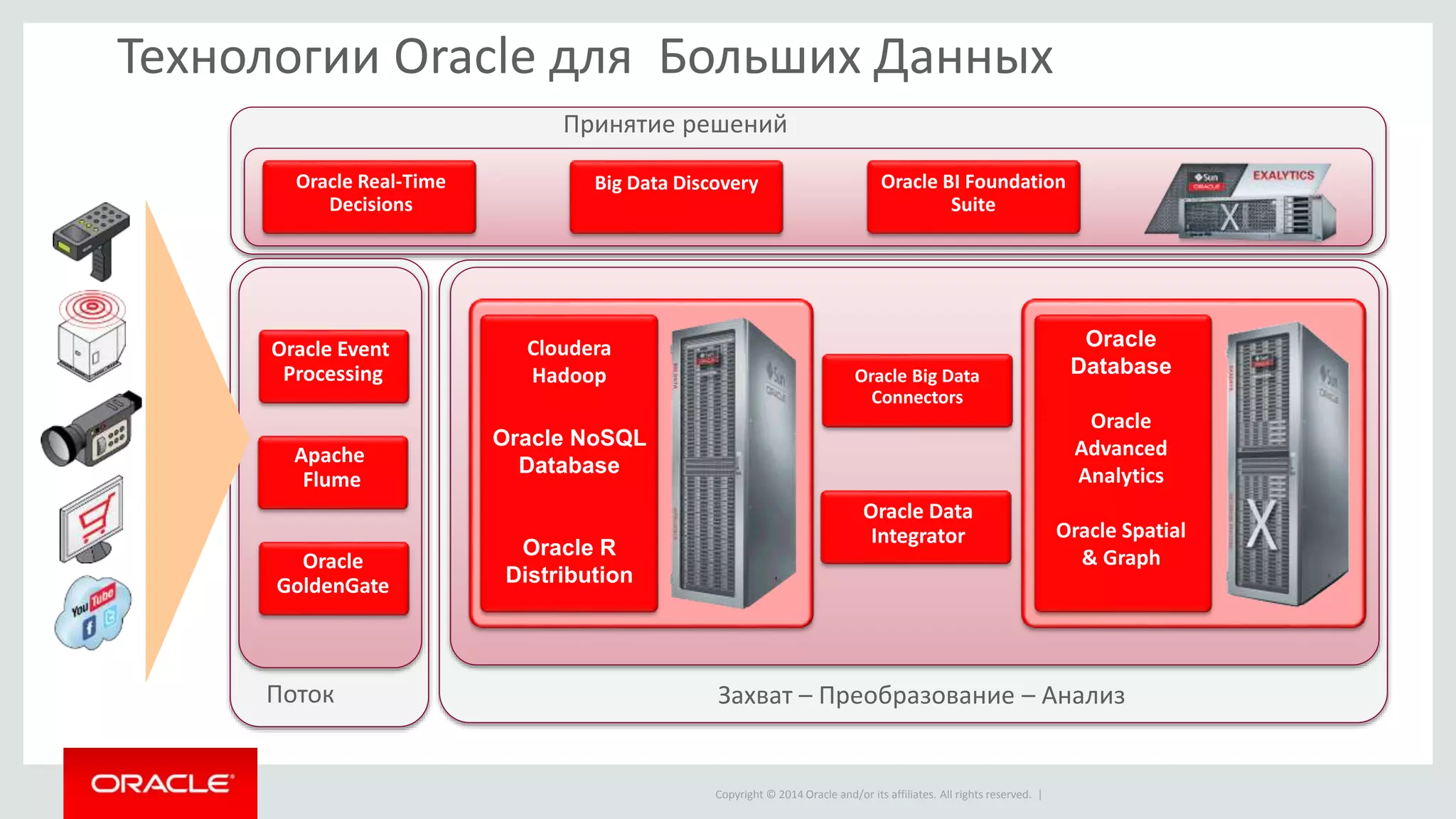 Copyright © 2014 Oracle and/or its affiliates. All rights reserved. |
Технологии Oracle для Больших Данных
Поток Захват – Преобразование – Анализ
Oracle BI Foundation
Suite
Oracle Real-Time
Decisions
Big Data Discovery
Принятие решений
Oracle Event
Processing Oracle Big Data
Connectors
Oracle Data
Integrator
Oracle
Advanced
Analytics
Oracle
Database
Oracle Spatial
& Graph
Apache
Flume
Oracle
GoldenGate
Oracle NoSQL
Database
Cloudera
Hadoop
Oracle R
Distribution
 