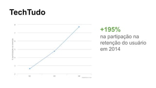 TechTudo
+195%
na partipação na
retenção do usuário
em 2014
 