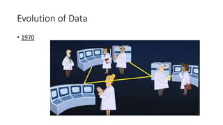 Evolution of Data
• 1970
 