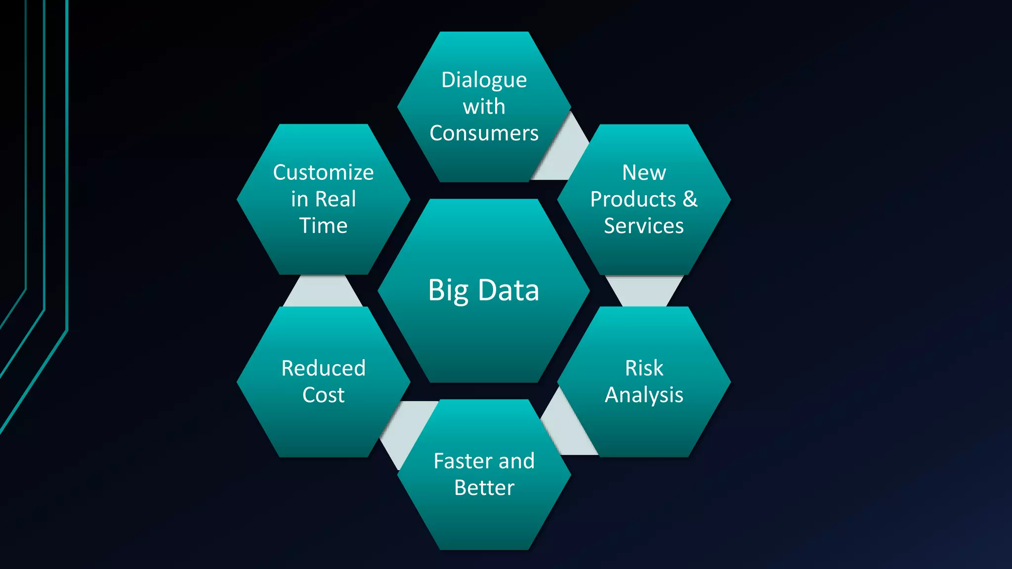 Big Data
Dialogue
with
Consumers
New
Products &
Services
Risk
Analysis
Faster and
Better
Reduced
Cost
Customize
in Real
Time
 