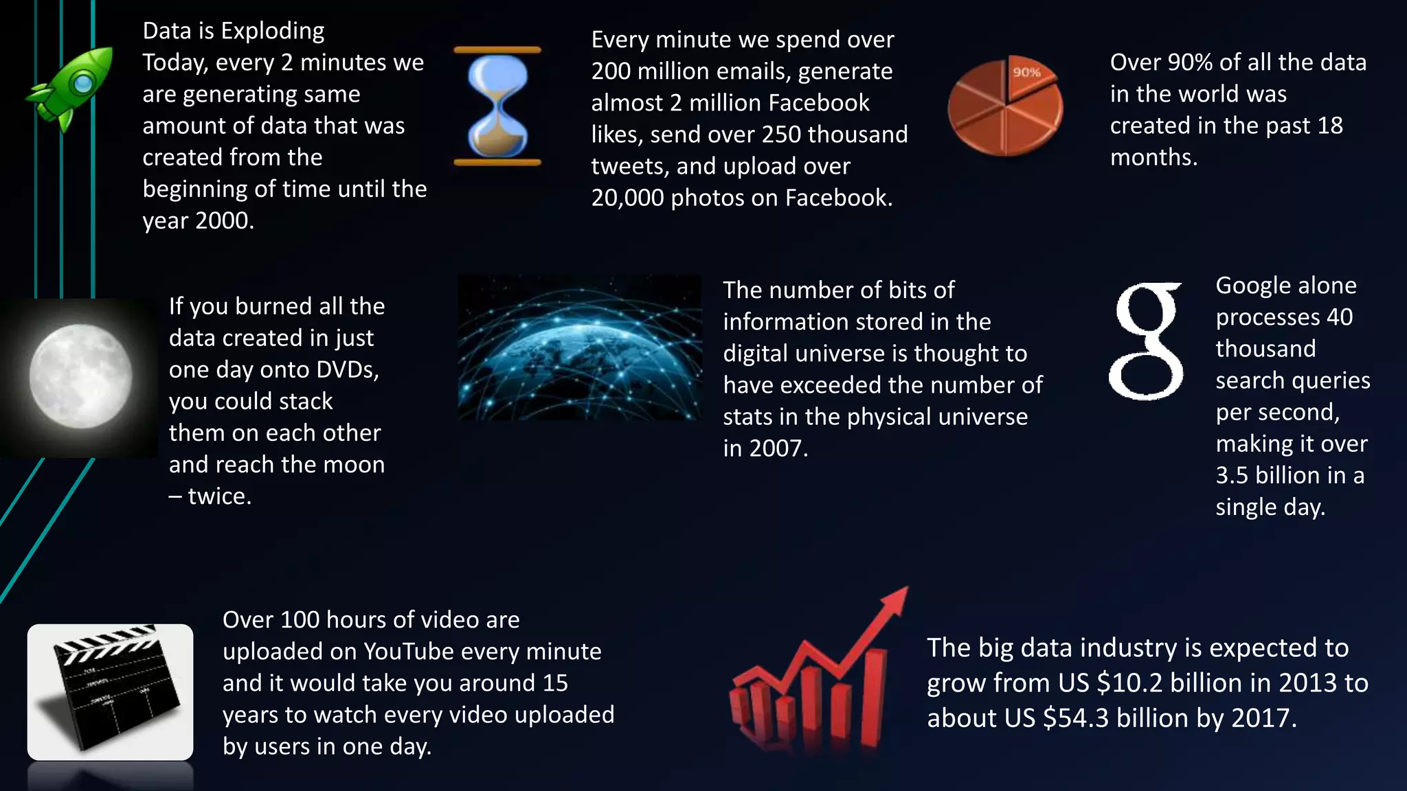 Data is Exploding
Today, every 2 minutes we
are generating same
amount of data that was
created from the
beginning of time until the
year 2000.
Every minute we spend over
200 million emails, generate
almost 2 million Facebook
likes, send over 250 thousand
tweets, and upload over
20,000 photos on Facebook.
Over 90% of all the data
in the world was
created in the past 18
months.
Google alone
processes 40
thousand
search queries
per second,
making it over
3.5 billion in a
single day.
Over 100 hours of video are
uploaded on YouTube every minute
and it would take you around 15
years to watch every video uploaded
by users in one day.
If you burned all the
data created in just
one day onto DVDs,
you could stack
them on each other
and reach the moon
– twice.
The number of bits of
information stored in the
digital universe is thought to
have exceeded the number of
stats in the physical universe
in 2007.
The big data industry is expected to
grow from US $10.2 billion in 2013 to
about US $54.3 billion by 2017.
 
