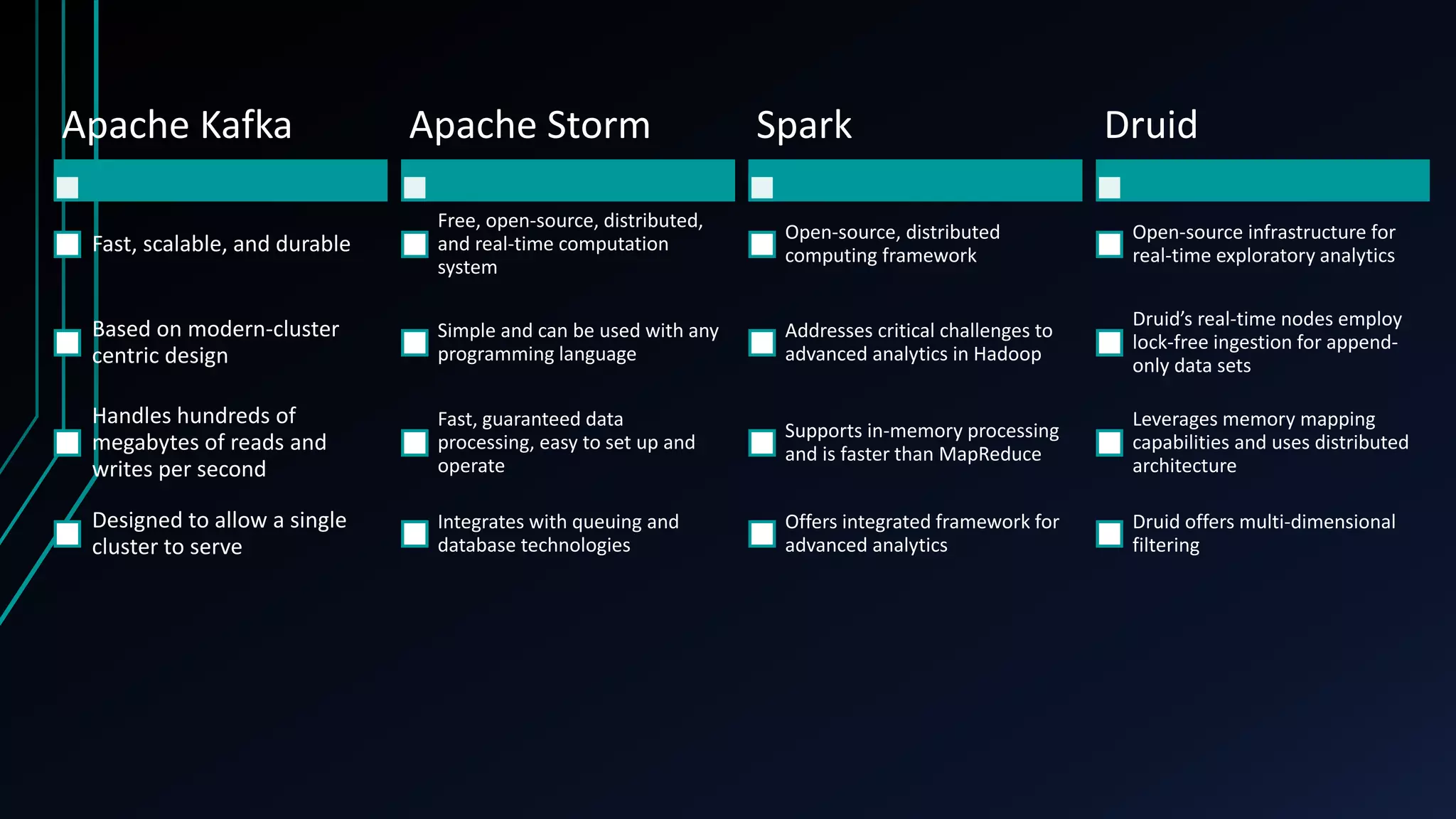 Apache Kafka
Fast, scalable, and durable
Based on modern-cluster
centric design
Handles hundreds of
megabytes of reads and
writes per second
Designed to allow a single
cluster to serve
Apache Storm
Free, open-source, distributed,
and real-time computation
system
Simple and can be used with any
programming language
Fast, guaranteed data
processing, easy to set up and
operate
Integrates with queuing and
database technologies
Spark
Open-source, distributed
computing framework
Addresses critical challenges to
advanced analytics in Hadoop
Supports in-memory processing
and is faster than MapReduce
Offers integrated framework for
advanced analytics
Druid
Open-source infrastructure for
real-time exploratory analytics
Druid’s real-time nodes employ
lock-free ingestion for append-
only data sets
Leverages memory mapping
capabilities and uses distributed
architecture
Druid offers multi-dimensional
filtering
 