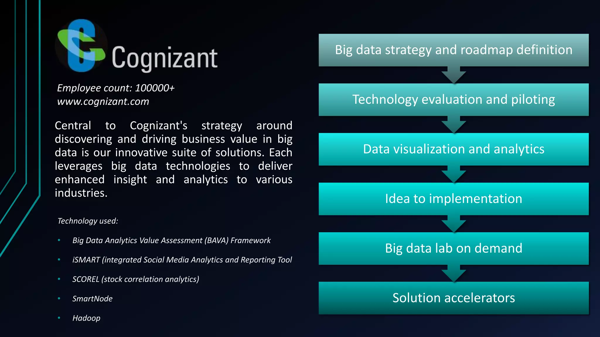 Central to Cognizant's strategy around
discovering and driving business value in big
data is our innovative suite of solutions. Each
leverages big data technologies to deliver
enhanced insight and analytics to various
industries.
Solution accelerators
Big data lab on demand
Idea to implementation
Data visualization and analytics
Technology evaluation and piloting
Big data strategy and roadmap definition
Employee count: 100000+
www.cognizant.com
Technology used:
• Big Data Analytics Value Assessment (BAVA) Framework
• iSMART (integrated Social Media Analytics and Reporting Tool
• SCOREL (stock correlation analytics)
• SmartNode
• Hadoop
 