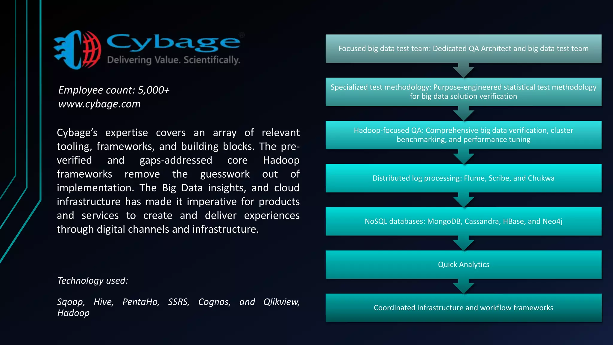 Cybage’s expertise covers an array of relevant
tooling, frameworks, and building blocks. The pre-
verified and gaps-addressed core Hadoop
frameworks remove the guesswork out of
implementation. The Big Data insights, and cloud
infrastructure has made it imperative for products
and services to create and deliver experiences
through digital channels and infrastructure.
Coordinated infrastructure and workflow frameworks
Quick Analytics
NoSQL databases: MongoDB, Cassandra, HBase, and Neo4j
Distributed log processing: Flume, Scribe, and Chu​kwa
Hadoop-focused QA: Comprehensive big data verification, cluster
benchmarking, and performance tuning
Specialized test methodology: Purpose-engineered statistical test methodology
for big data solution verification
Focused big data test team: Dedicated QA Architect and big data test team
Employee count: 5,000+
www.cybage.com
Technology used:
Sqoop, Hive, PentaHo, SSRS, Cognos, and Qlikview,
Hadoop
 