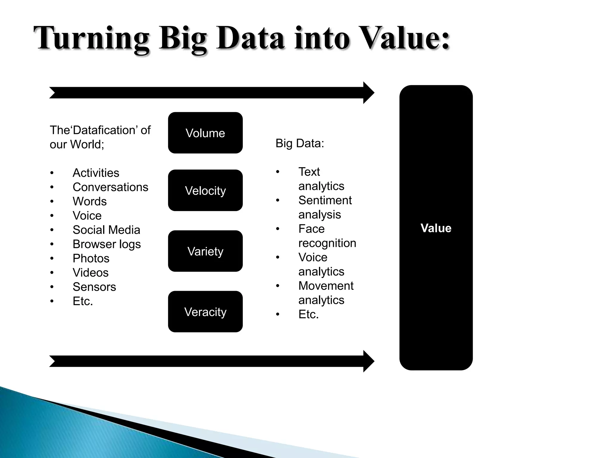 The‘Datafication’ of
our World;
• Activities
• Conversations
• Words
• Voice
• Social Media
• Browser logs
• Photos
• Videos
• Sensors
• Etc.
Volume
Veracity
Variety
Velocity
Analysing
Big Data:
• Text
analytics
• Sentiment
analysis
• Face
recognition
• Voice
analytics
• Movement
analytics
• Etc.
Value
Turning Big Data into Value:
 