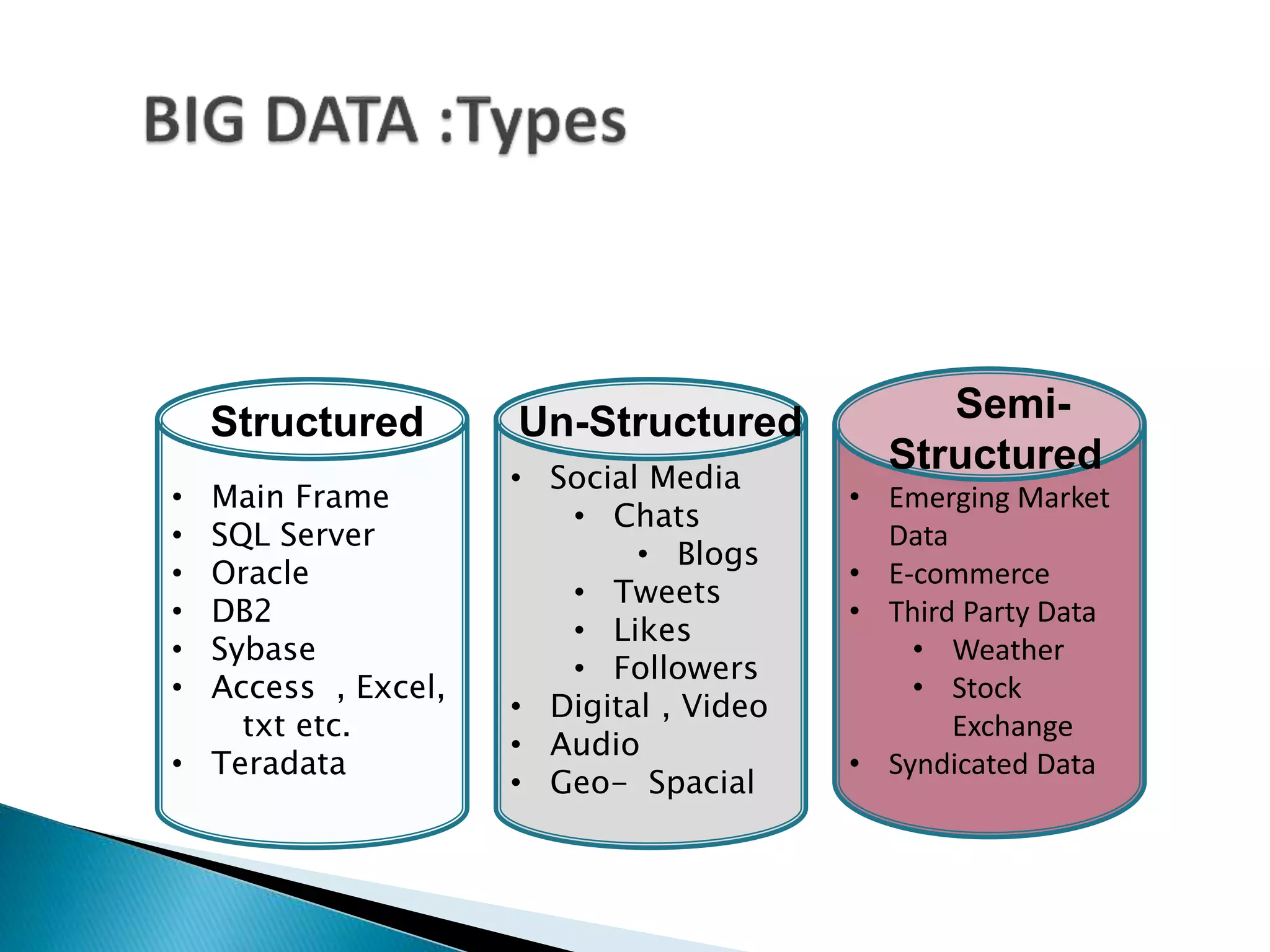 • Main Frame
• SQL Server
• Oracle
• DB2
• Sybase
• Access , Excel,
txt etc.
• Teradata
• Emerging Market
Data
• E-commerce
• Third Party Data
• Weather
• Stock
Exchange
• Syndicated Data
• Social Media
• Chats
• Blogs
• Tweets
• Likes
• Followers
• Digital , Video
• Audio
• Geo- Spacial
Structured Un-Structured Semi-
Structured
 