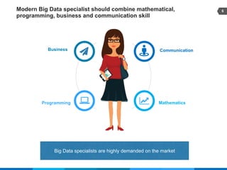 6Modern Big Data specialist should combine mathematical,
programming, business and communication skill
Business
Programming Mathematics
Communication
Big Data specialists are highly demanded on the market
 