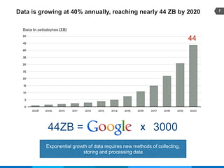 7
Data is growing at 40% annually, reaching nearly 44 ZB by 2020
44
Exponential growth of data requires new methods of collecting,
storing and processing data
X 300044ZB =
 