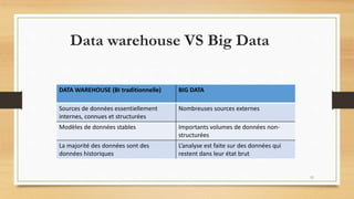 Data warehouse VS Big Data
DATA WAREHOUSE (BI traditionnelle) BIG DATA
Sources de données essentiellement
internes, connues et structurées
Nombreuses sources externes
Modèles de données stables Importants volumes de données non-
structurées
La majorité des données sont des
données historiques
L’analyse est faite sur des données qui
restent dans leur état brut
11
 