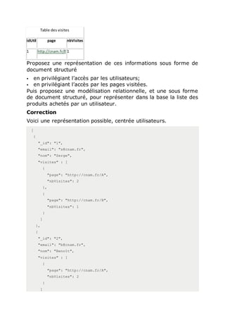 Table des visites
idUtil page nbVisites
1 http://cnam.fr/B1
Proposez une représentation de ces informations sous forme de
document structuré
 en privilégiant l’accès par les utilisateurs;
 en privilégiant l’accès par les pages visitées.
Puis proposez une modélisation relationnelle, et une sous forme
de document structuré, pour représenter dans la base la liste des
produits achetés par un utilisateur.
Correction
Voici une représentation possible, centrée utilisateurs.
[
{
"_id": "1",
"email": "s@cnam.fr",
"nom": "Serge",
"visites" : [
{
"page": "http://cnam.fr/A",
"nbVisites": 2
},
{
"page": "http://cnam.fr/B",
"nbVisites": 1
}
]
},
{
"_id": "2",
"email": "b@cnam.fr",
"nom": "Benoît",
"visites" : [
{
"page": "http://cnam.fr/A",
"nbVisites": 2
}
]
 