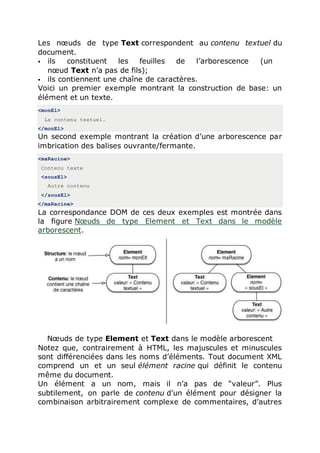 Les nœuds de type Text correspondent au contenu textuel du
document.
 ils constituent les feuilles de l’arborescence (un
nœud Text n’a pas de fils);
 ils contiennent une chaîne de caractères.
Voici un premier exemple montrant la construction de base: un
élément et un texte.
<monEl>
Le contenu textuel.
</monEl>
Un second exemple montrant la création d’une arborescence par
imbrication des balises ouvrante/fermante.
<maRacine>
Contenu texte
<sousEl>
Autre contenu
</sousEl>
</maRacine>
La correspondance DOM de ces deux exemples est montrée dans
la figure Nœuds de type Element et Text dans le modèle
arborescent.
Nœuds de type Element et Text dans le modèle arborescent
Notez que, contrairement à HTML, les majuscules et minuscules
sont différenciées dans les noms d’éléments. Tout document XML
comprend un et un seul élément racine qui définit le contenu
même du document.
Un élément a un nom, mais il n’a pas de “valeur”. Plus
subtilement, on parle de contenu d’un élément pour désigner la
combinaison arbitrairement complexe de commentaires, d’autres
 