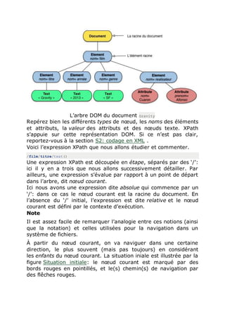 L’arbre DOM du document Gravity
Repérez bien les différents types de nœud, les noms des éléments
et attributs, la valeur des attributs et des nœuds texte. XPath
s’appuie sur cette représentation DOM. Si ce n’est pas clair,
reportez-vous à la section S2: codage en XML .
Voici l’expression XPath que nous allons étudier et commenter.
/film/titre/text()
Une expression XPath est découpée en étape, séparés par des ‘/’:
ici il y en a trois que nous allons successivement détailler. Par
ailleurs, une expression s’évalue par rapport à un point de départ
dans l’arbre, dit nœud courant.
Ici nous avons une expression dite absolue qui commence par un
‘/’: dans ce cas le nœud courant est la racine du document. En
l’absence du ‘/’ initial, l’expression est dite relative et le nœud
courant est défini par le contexte d’exécution.
Note
Il est assez facile de remarquer l’analogie entre ces notions (ainsi
que la notation) et celles utilisées pour la navigation dans un
système de fichiers.
À partir du nœud courant, on va naviguer dans une certaine
direction, le plus souvent (mais pas toujours) en considérant
les enfants du nœud courant. La situation iniale est illustrée par la
figure Situation initiale: le nœud courant est marqué par des
bords rouges en pointillés, et le(s) chemin(s) de navigation par
des flêches rouges.
 