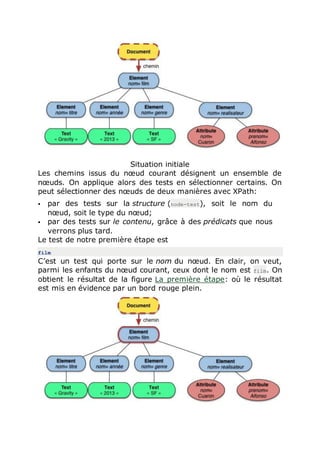 Situation initiale
Les chemins issus du nœud courant désignent un ensemble de
nœuds. On applique alors des tests en sélectionner certains. On
peut sélectionner des nœuds de deux manières avec XPath:
 par des tests sur la structure (node-test), soit le nom du
nœud, soit le type du nœud;
 par des tests sur le contenu, grâce à des prédicats que nous
verrons plus tard.
Le test de notre première étape est
film
C’est un test qui porte sur le nom du nœud. En clair, on veut,
parmi les enfants du nœud courant, ceux dont le nom est film. On
obtient le résultat de la figure La première étape: où le résultat
est mis en évidence par un bord rouge plein.
 